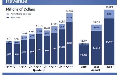 Doanh thu của Facebook ghi nhận ở mức 1,58 tỷ USD vào Q4/2012
