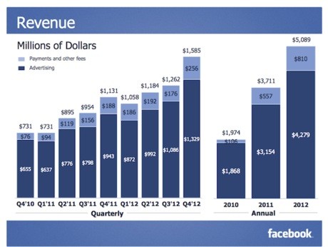 Doanh thu của Facebook ghi nhận ở mức 1,58 tỷ USD vào Q4/2012